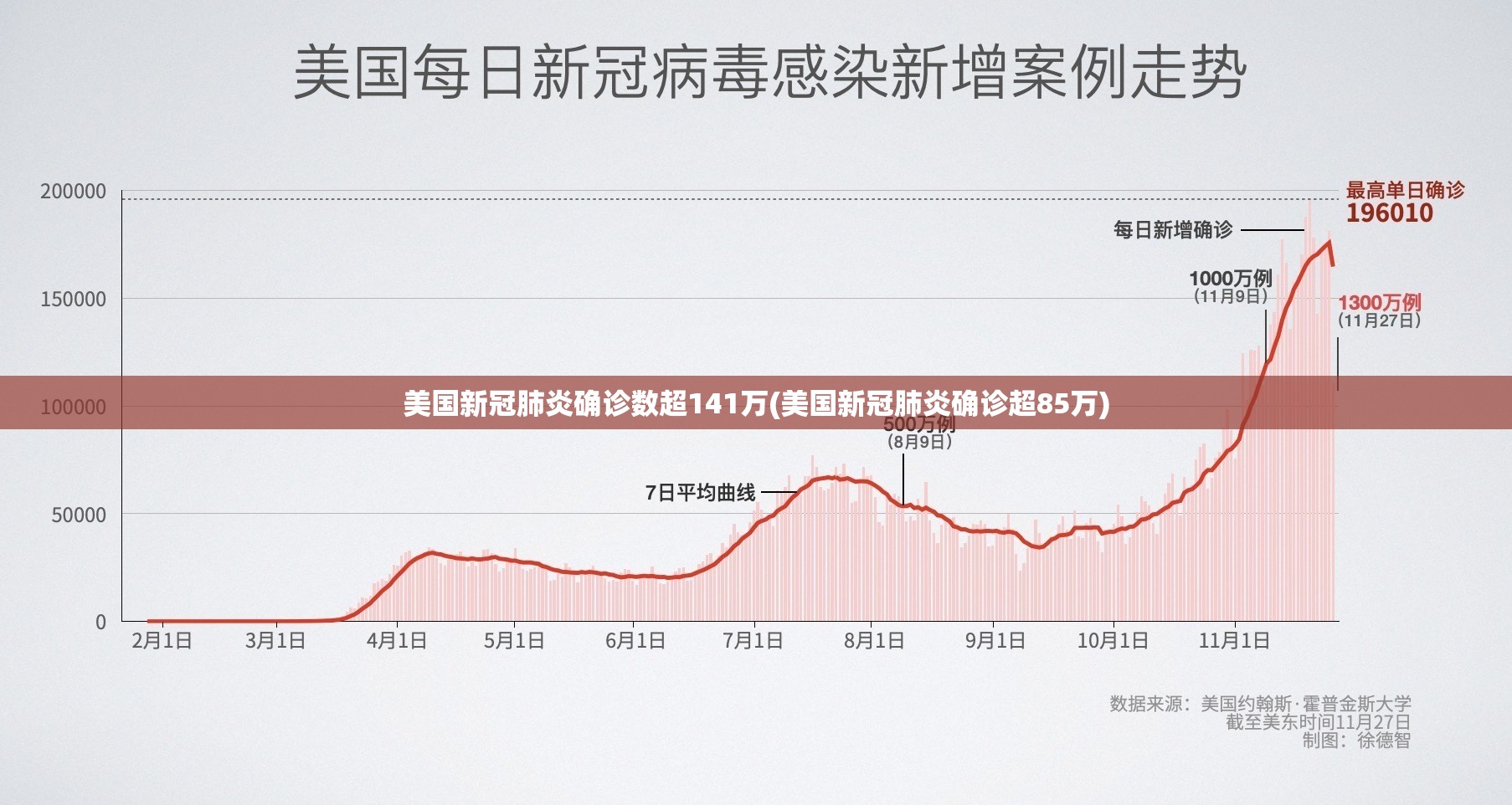 美国新冠肺炎确诊数超141万(美国新冠肺炎确诊超85万)