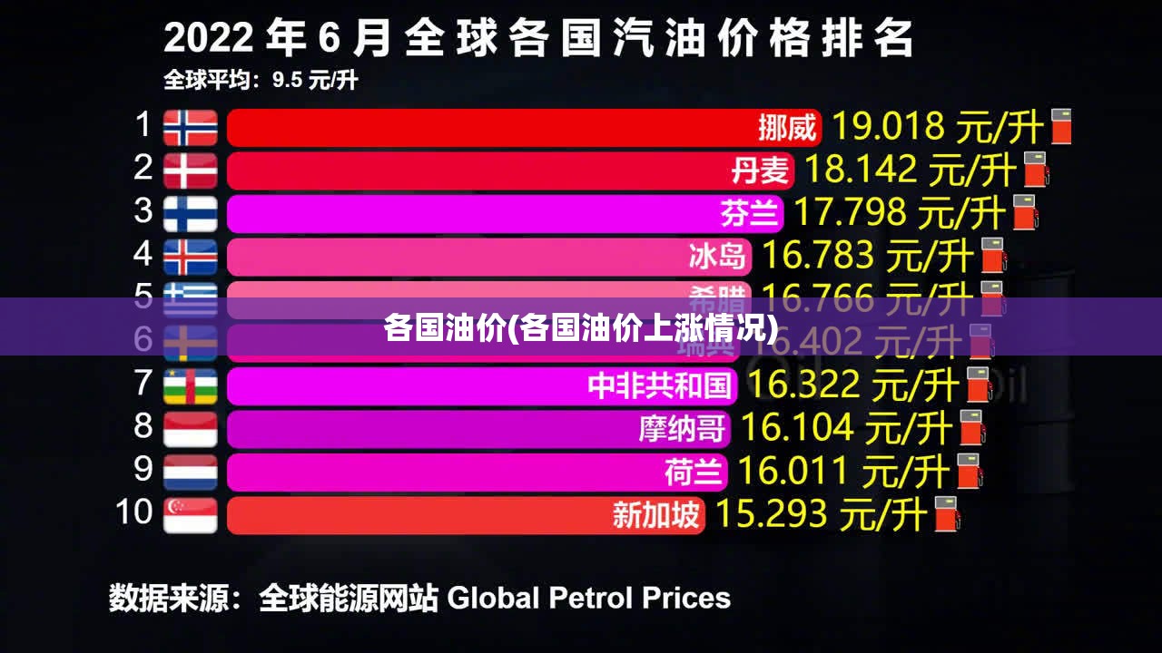 各国油价(各国油价上涨情况)