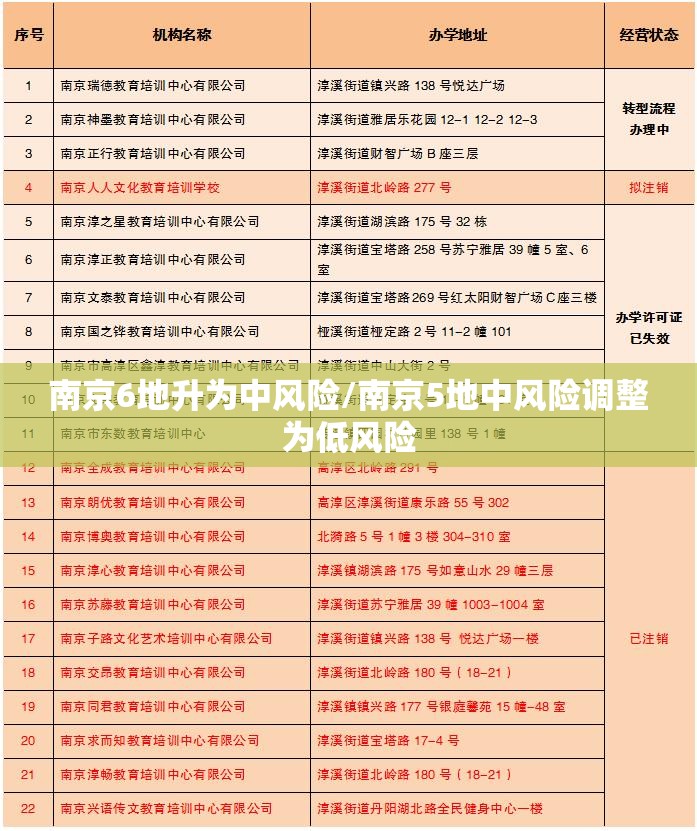 南京6地升为中风险/南京5地中风险调整为低风险 南京6地升为中风险/南京5地中风险调整为低风险