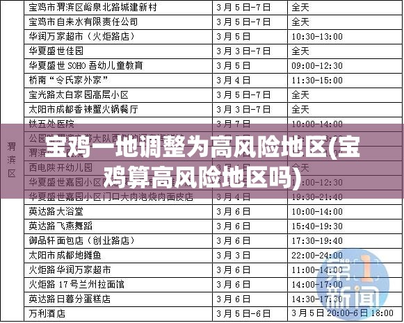 宝鸡一地调整为高风险地区(宝鸡算高风险地区吗) 宝鸡一地调整为高风险地区(宝鸡算高风险地区吗)