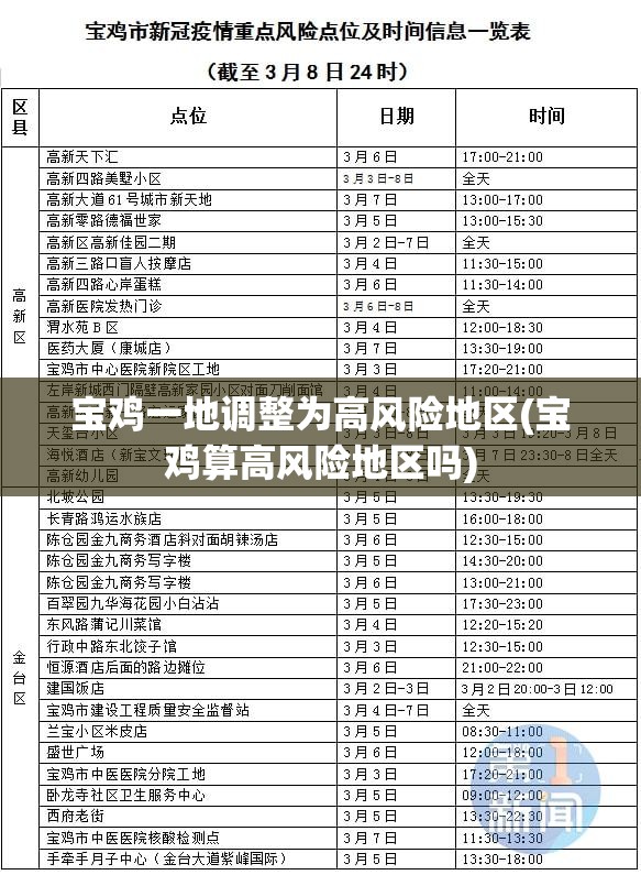 宝鸡一地调整为高风险地区(宝鸡算高风险地区吗) 宝鸡一地调整为高风险地区(宝鸡算高风险地区吗)
