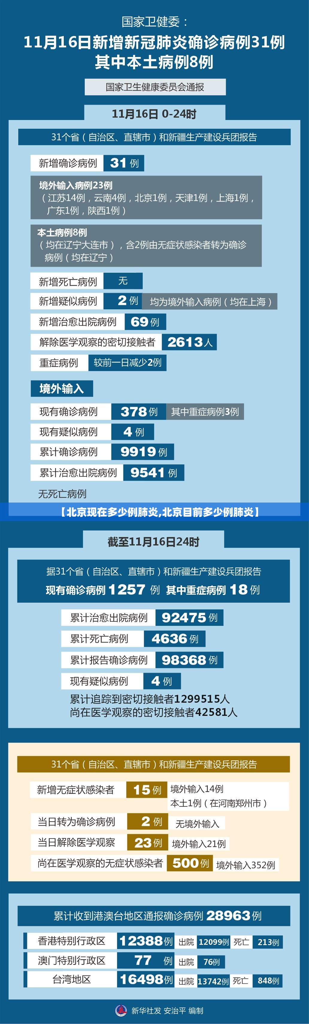 【北京现在多少例肺炎,北京目前多少例肺炎】