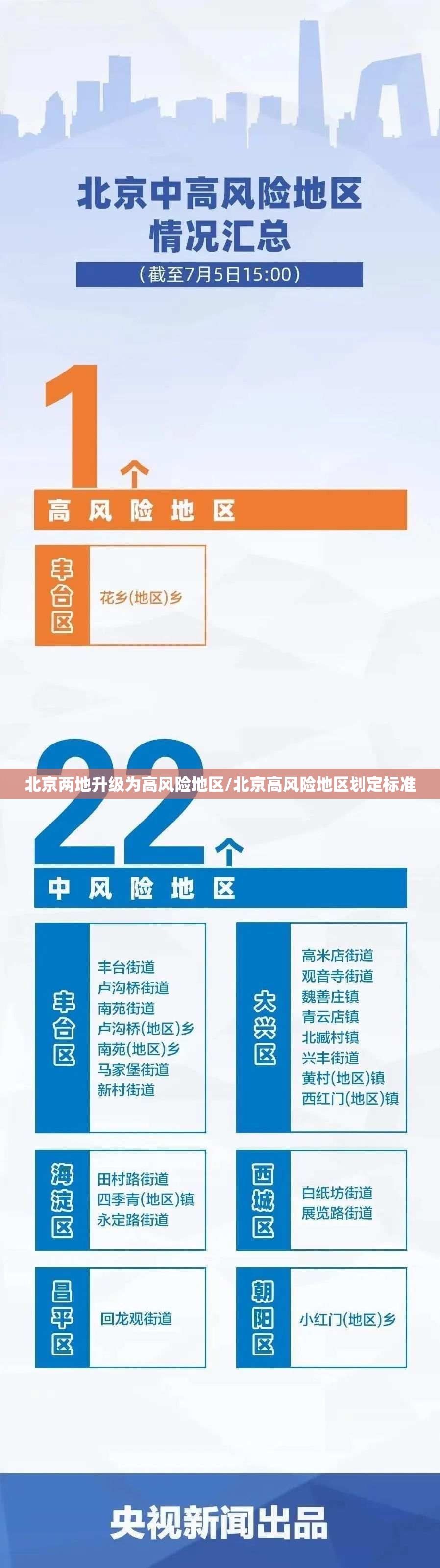 北京两地升级为高风险地区/北京高风险地区划定标准