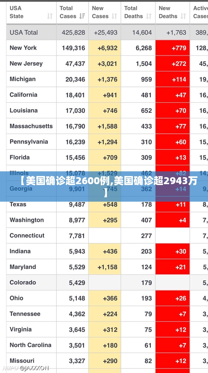 【美国确诊超2600例,美国确诊超2943万】 【美国确诊超2600例,美国确诊超2943万】