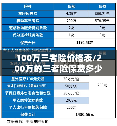 100万三者险价格表/200万的三者险保费多少 100万三者险价格表/200万的三者险保费多少