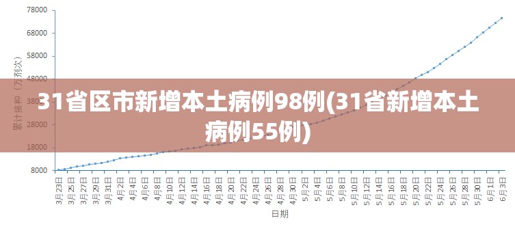31省区市新增本土病例98例(31省新增本土病例55例) 31省区市新增本土病例98例(31省新增本土病例55例)