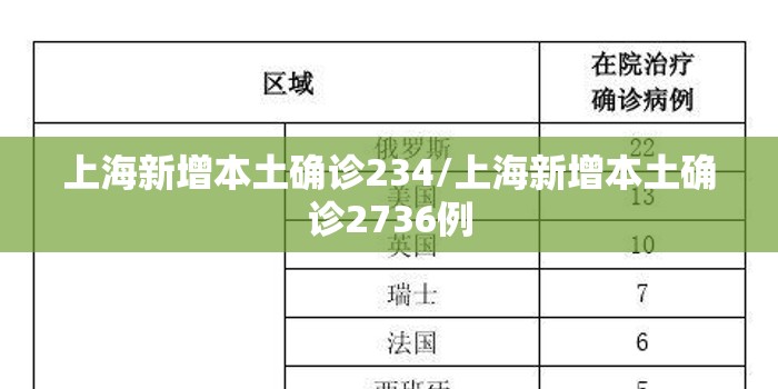 上海新增本土确诊234/上海新增本土确诊2736例 上海新增本土确诊234/上海新增本土确诊2736例