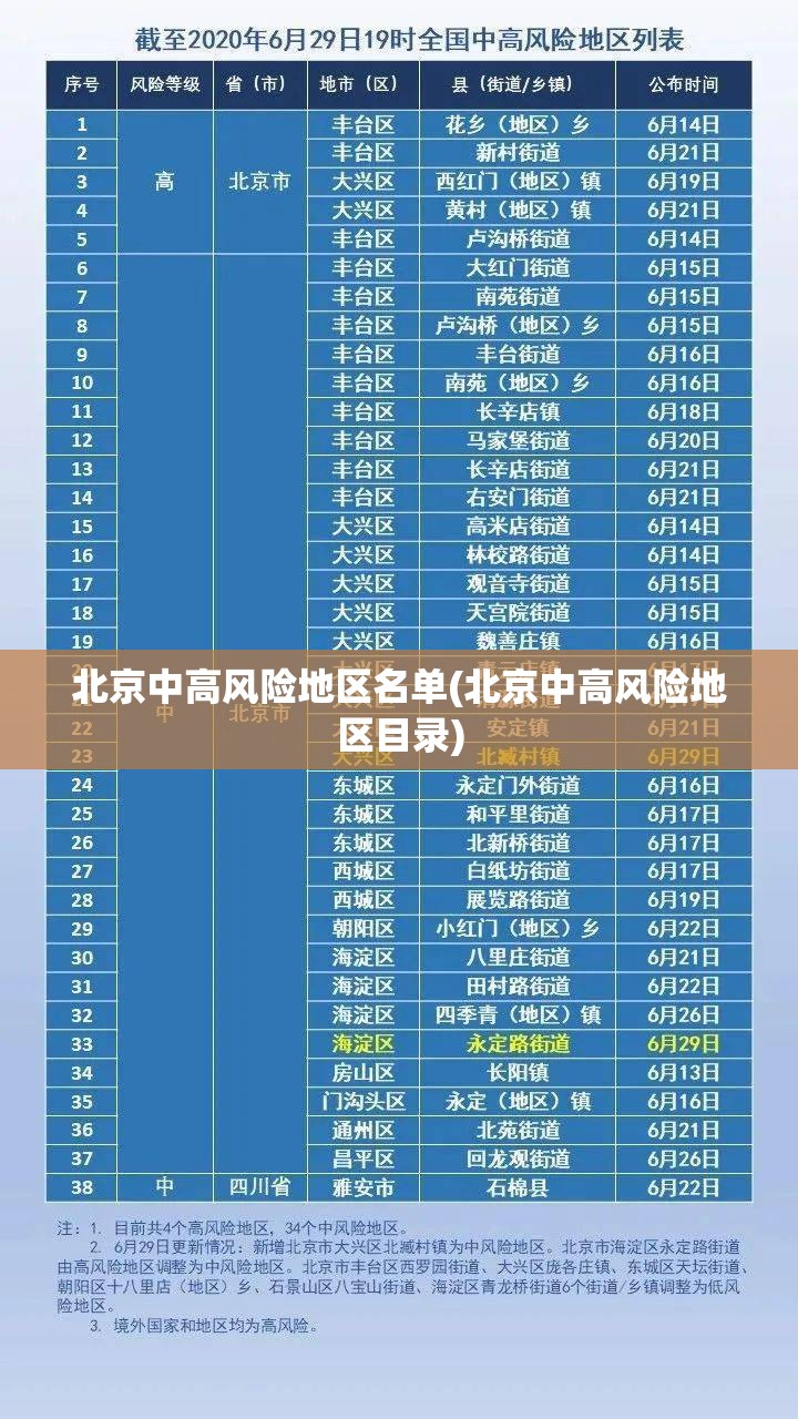北京中高风险地区名单(北京中高风险地区目录) 北京中高风险地区名单(北京中高风险地区目录)