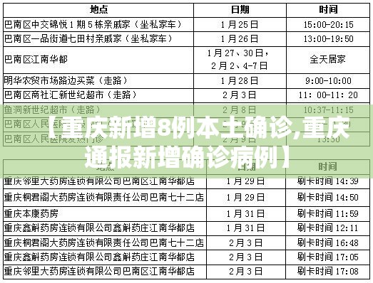 【重庆新增8例本土确诊,重庆通报新增确诊病例】 【重庆新增8例本土确诊,重庆通报新增确诊病例】