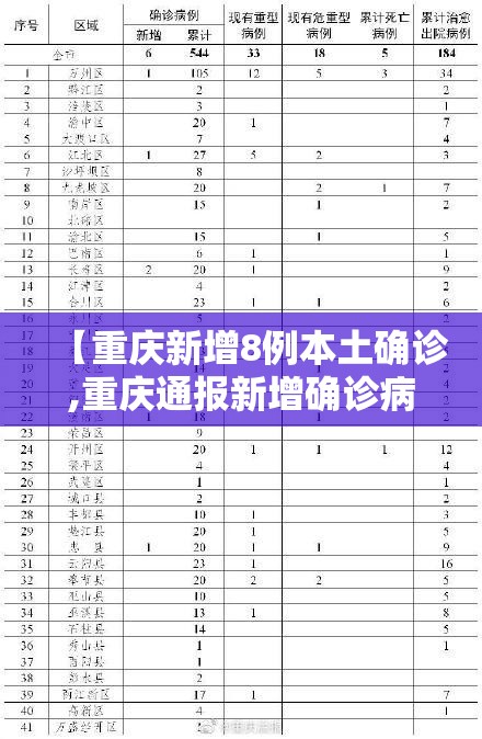 【重庆新增8例本土确诊,重庆通报新增确诊病例】 【重庆新增8例本土确诊,重庆通报新增确诊病例】