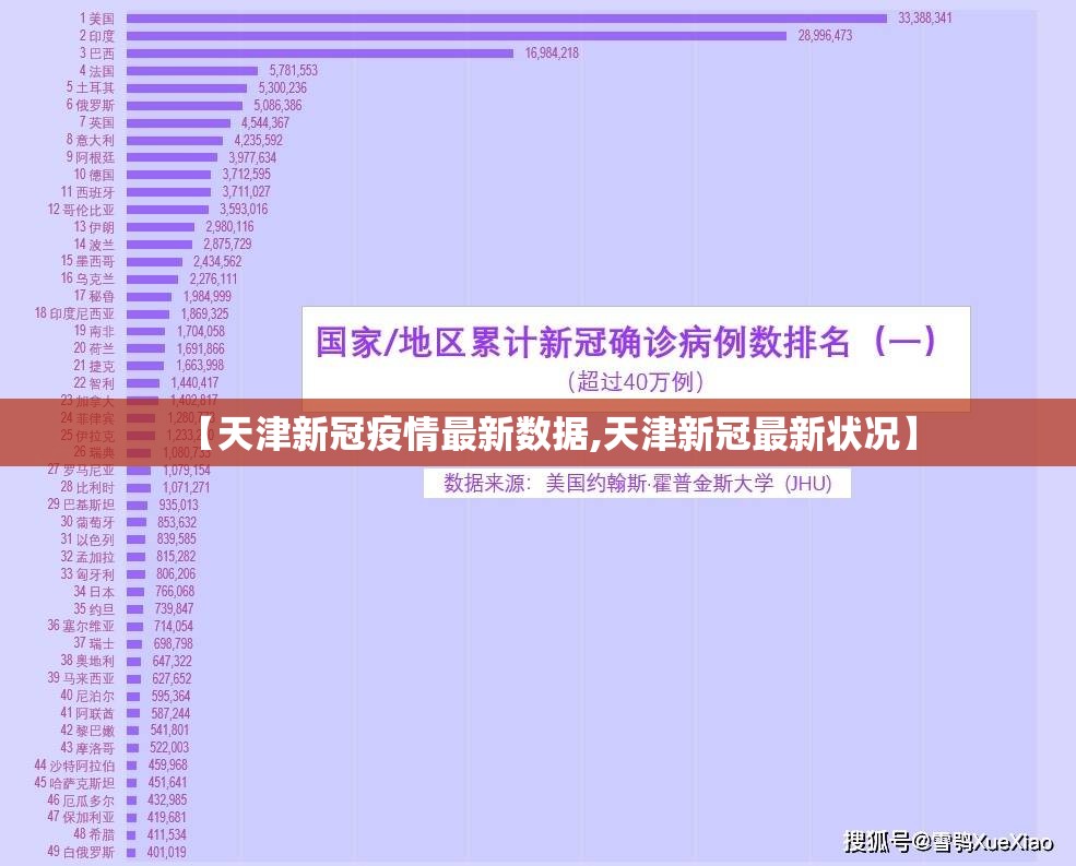 【天津新冠疫情最新数据,天津新冠最新状况】 【天津新冠疫情最新数据,天津新冠最新状况】