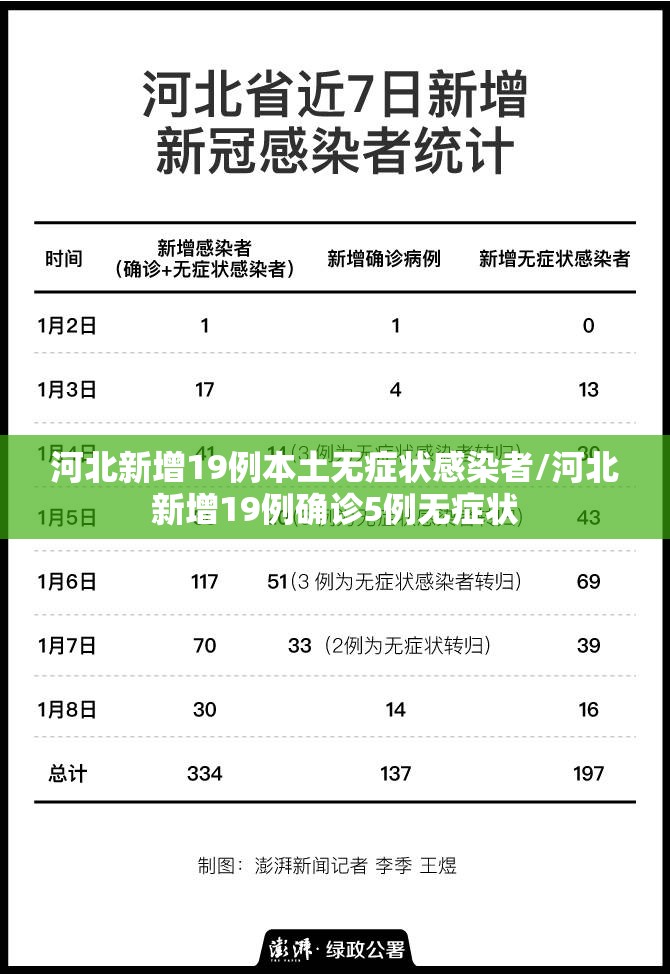 河北新增19例本土无症状感染者/河北新增19例确诊5例无症状 河北新增19例本土无症状感染者/河北新增19例确诊5例无症状