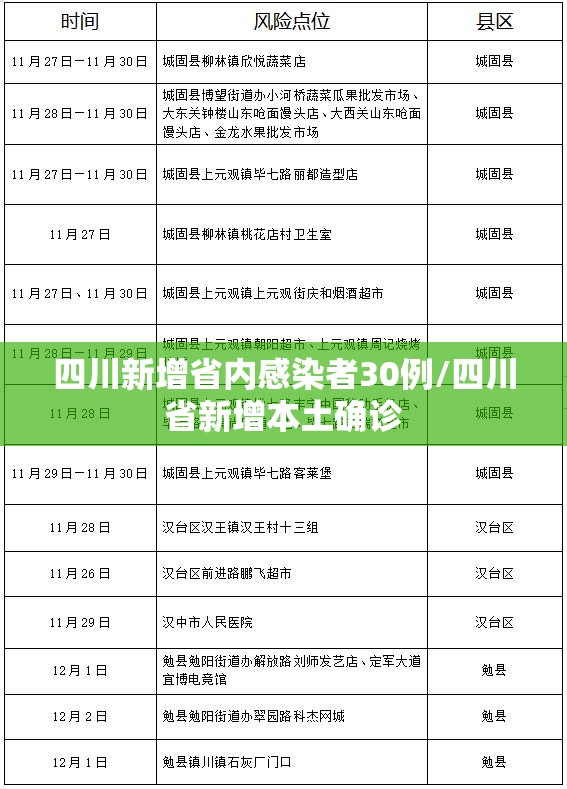 四川新增省内感染者30例/四川省新增本土确诊