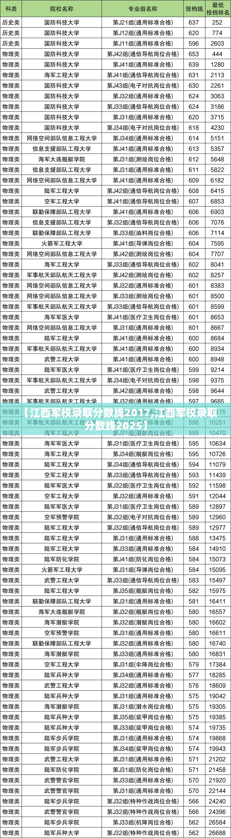 【江西军校录取分数线2017,江西军校录取分数线2025】