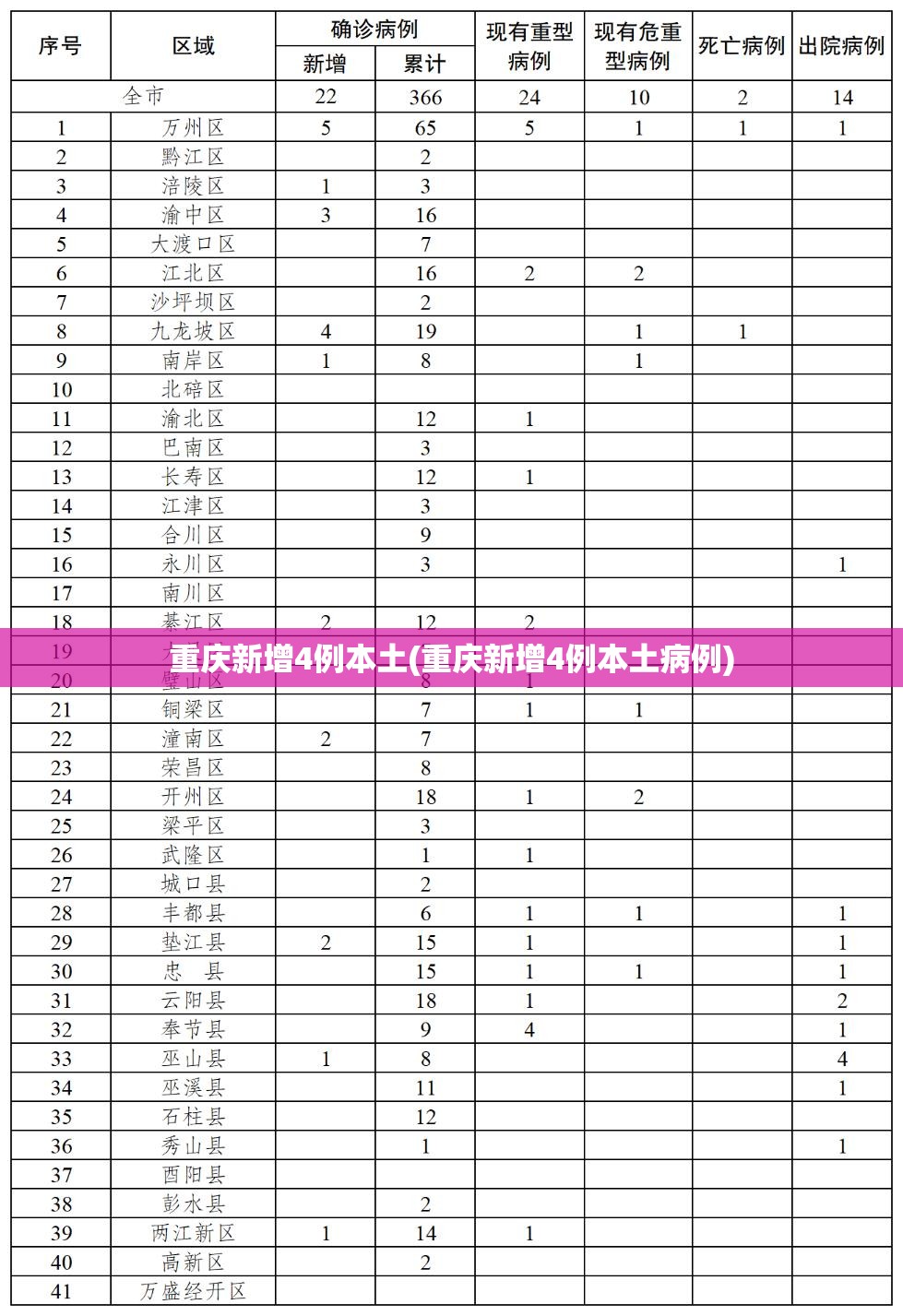 重庆新增4例本土(重庆新增4例本土病例) 重庆新增4例本土(重庆新增4例本土病例)