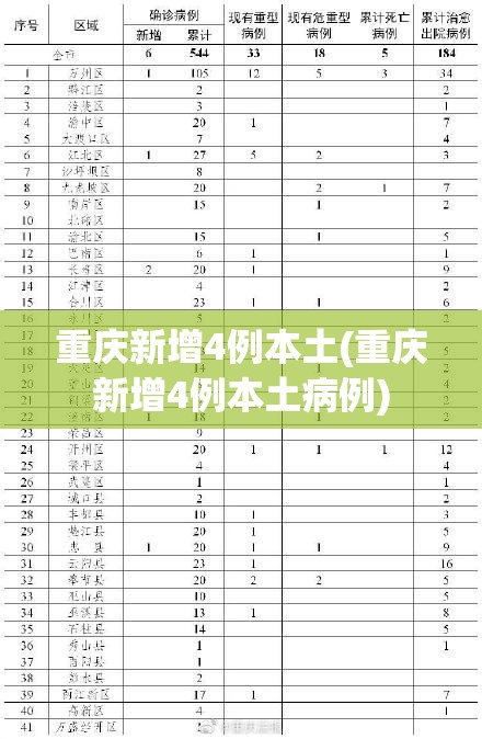 重庆新增4例本土(重庆新增4例本土病例) 重庆新增4例本土(重庆新增4例本土病例)