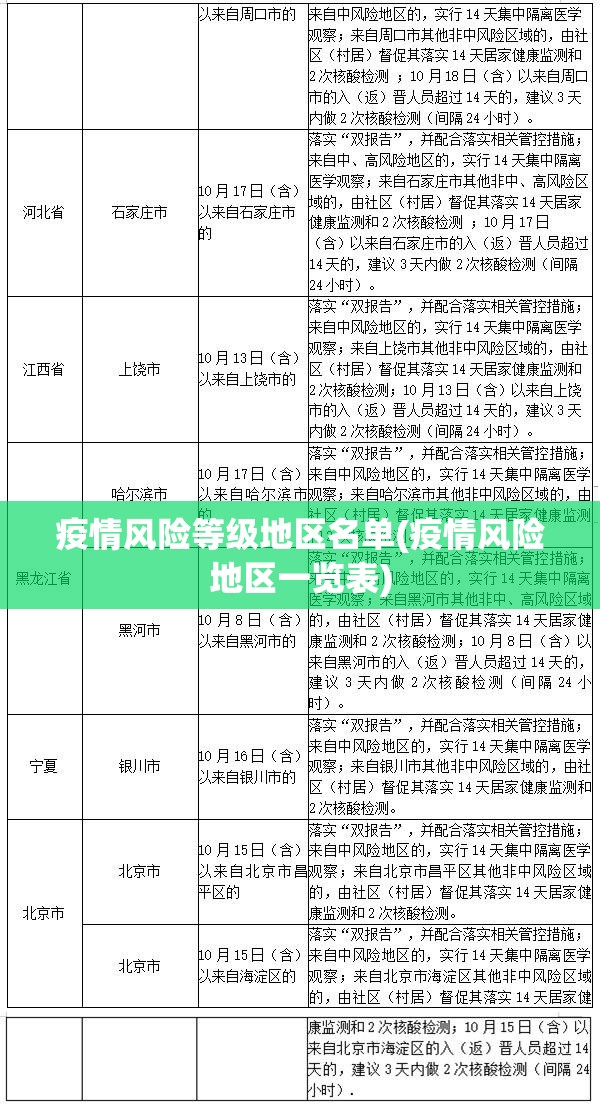 疫情风险等级地区名单(疫情风险地区一览表) 疫情风险等级地区名单(疫情风险地区一览表)