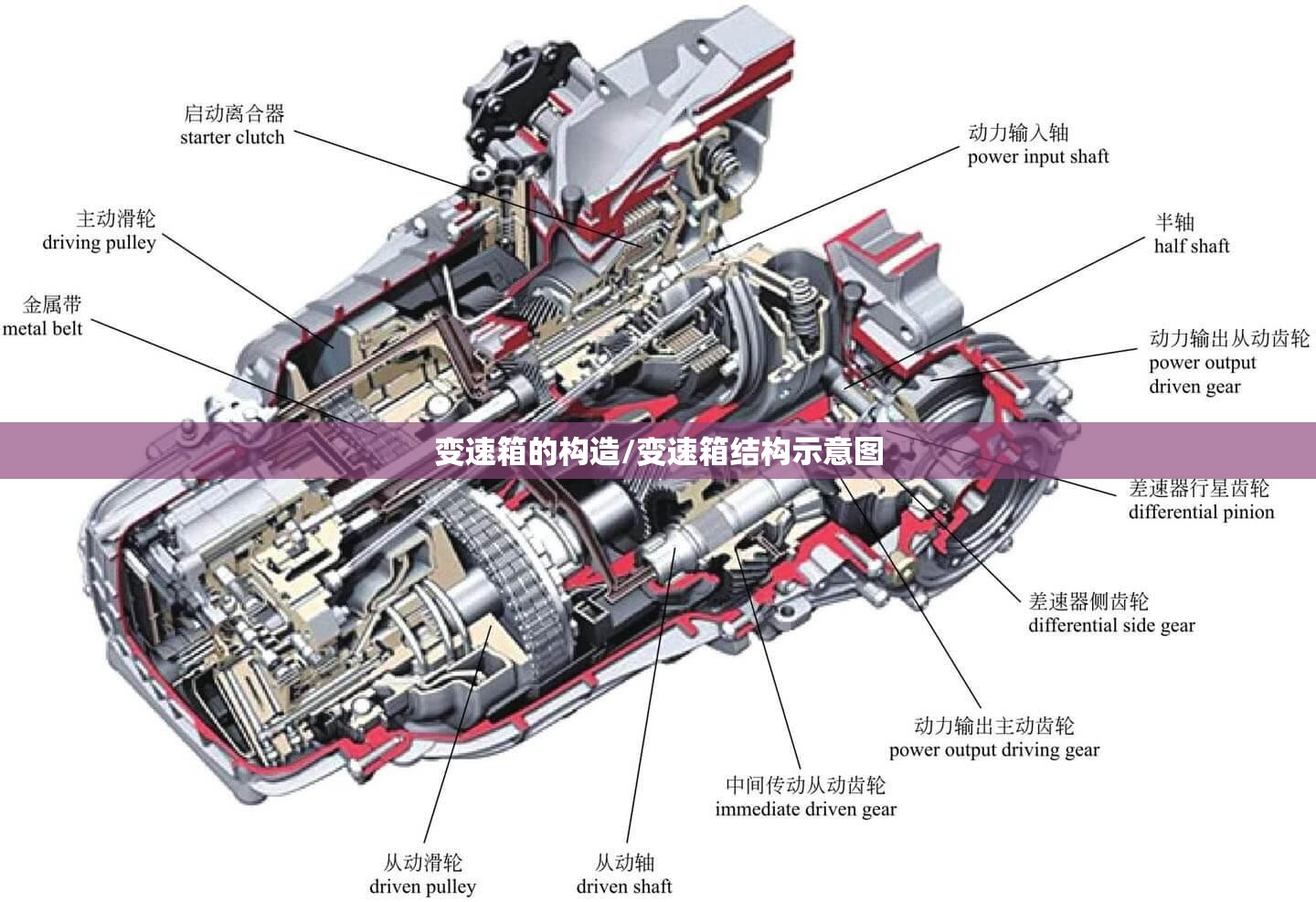 变速箱的构造/变速箱结构示意图 变速箱的构造/变速箱结构示意图