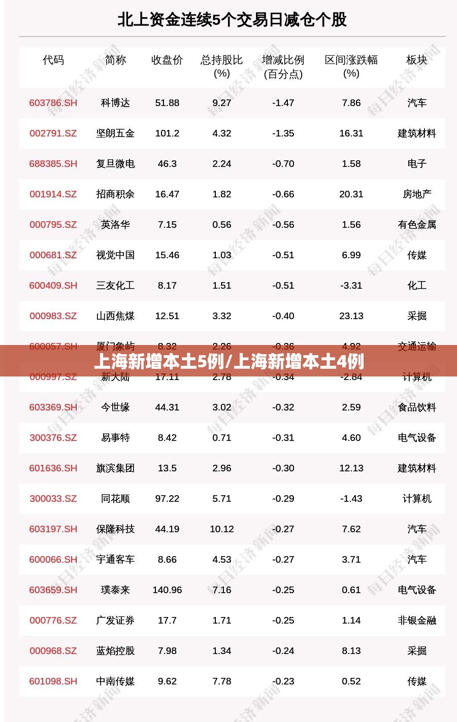 上海新增本土5例/上海新增本土4例