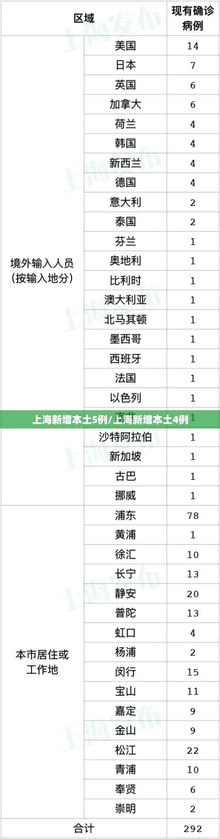 上海新增本土5例/上海新增本土4例