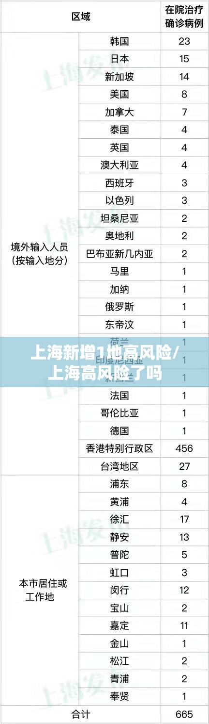 上海新增1地高风险/上海高风险了吗 上海新增1地高风险/上海高风险了吗