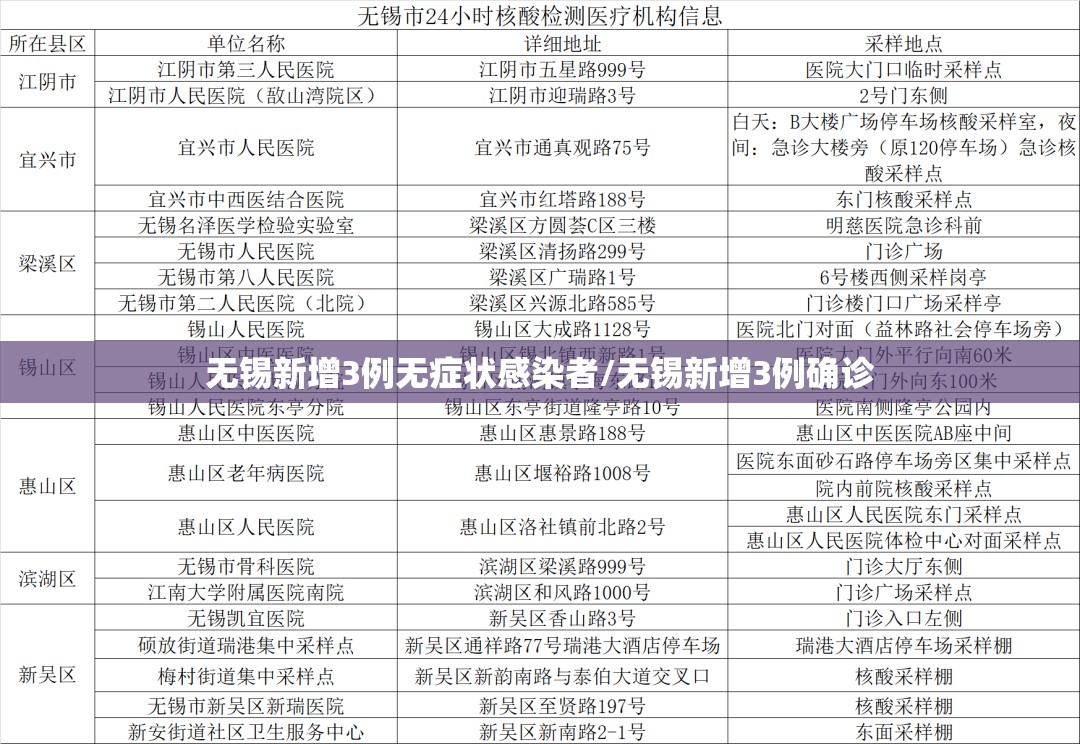 无锡新增3例无症状感染者/无锡新增3例确诊 无锡新增3例无症状感染者/无锡新增3例确诊