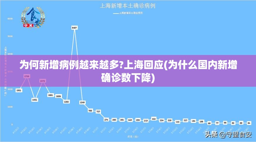 为何新增病例越来越多?上海回应(为什么国内新增确诊数下降) 为何新增病例越来越多?上海回应(为什么国内新增确诊数下降)