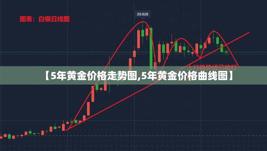 【5年黄金价格走势图,5年黄金价格曲线图】