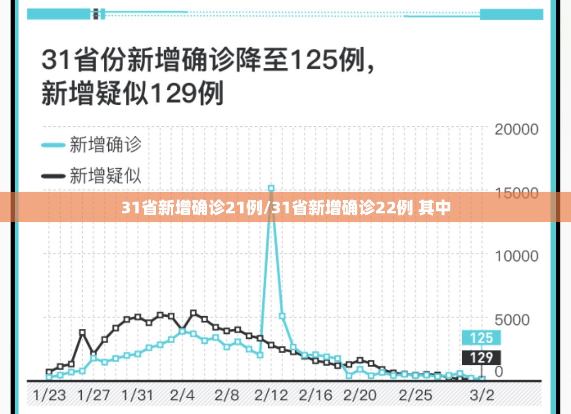 31省新增确诊21例/31省新增确诊22例 其中 31省新增确诊21例/31省新增确诊22例 其中