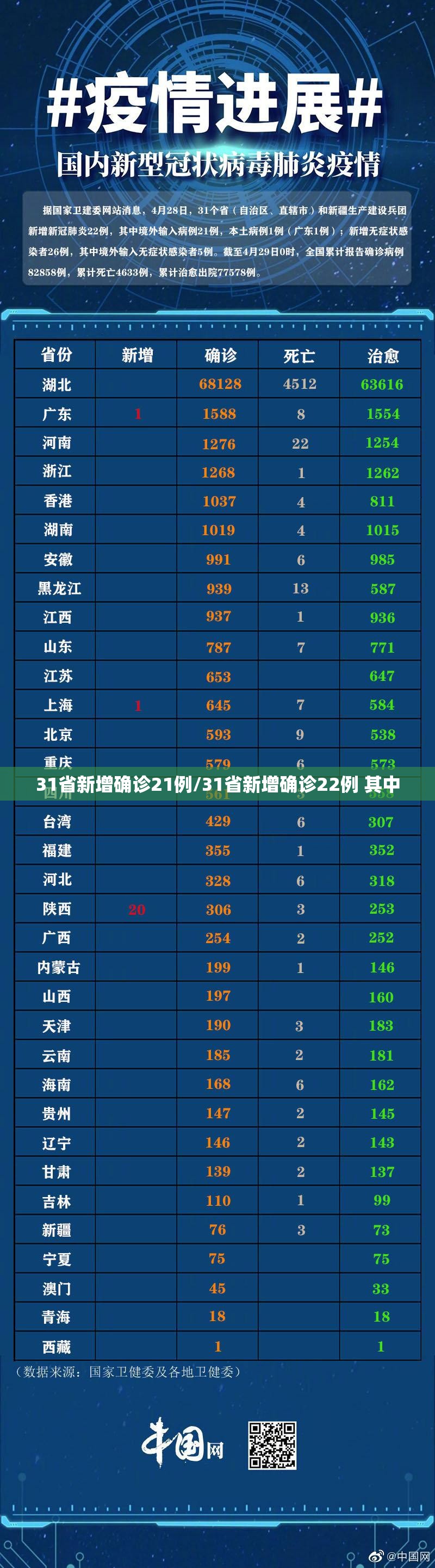 31省新增确诊21例/31省新增确诊22例 其中 31省新增确诊21例/31省新增确诊22例 其中