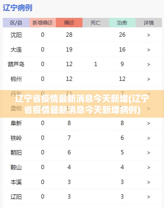 辽宁省疫情最新消息今天新增(辽宁省疫情最新消息今天新增病例) 辽宁省疫情最新消息今天新增(辽宁省疫情最新消息今天新增病例)
