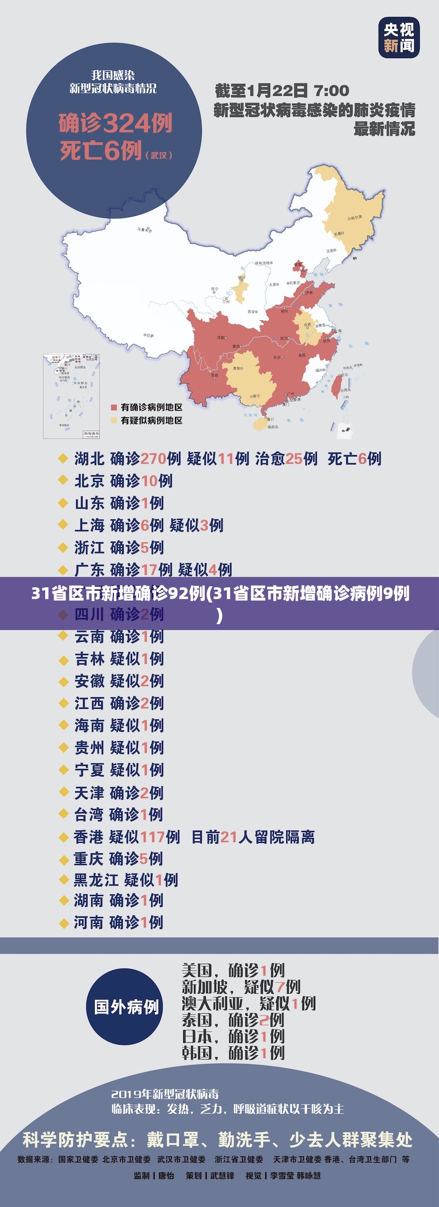 31省区市新增确诊92例(31省区市新增确诊病例9例) 31省区市新增确诊92例(31省区市新增确诊病例9例)