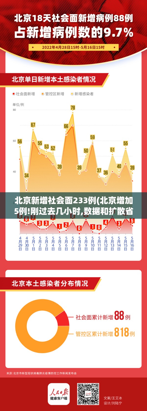 北京新增社会面233例(北京增加5例!刚过去几小时,数据和扩散省份又有新变化)