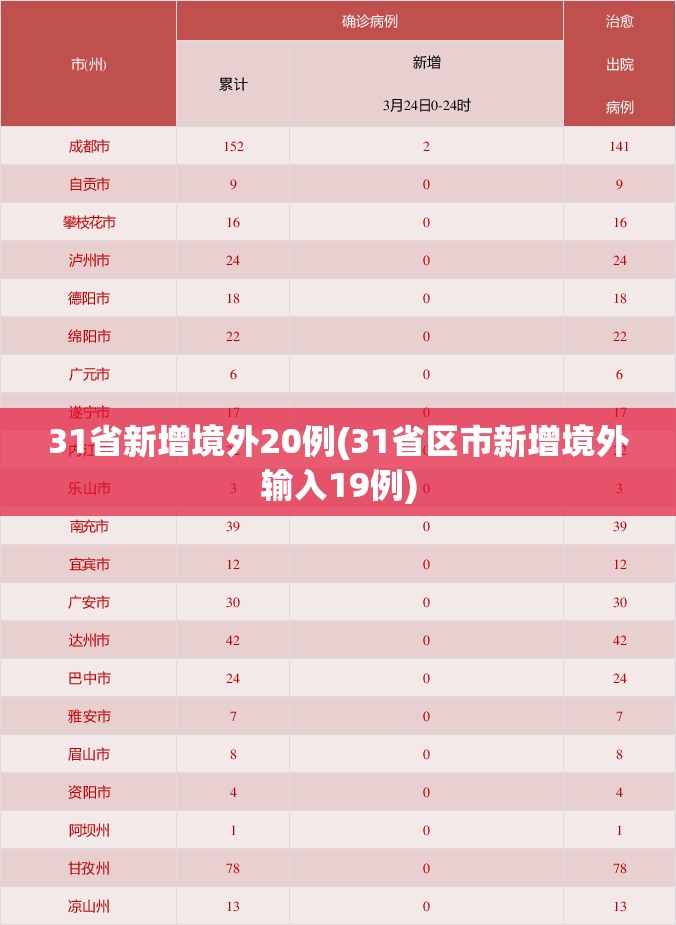 31省新增境外20例(31省区市新增境外输入19例) 31省新增境外20例(31省区市新增境外输入19例)