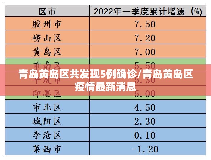 青岛黄岛区共发现5例确诊/青岛黄岛区疫情最新消息