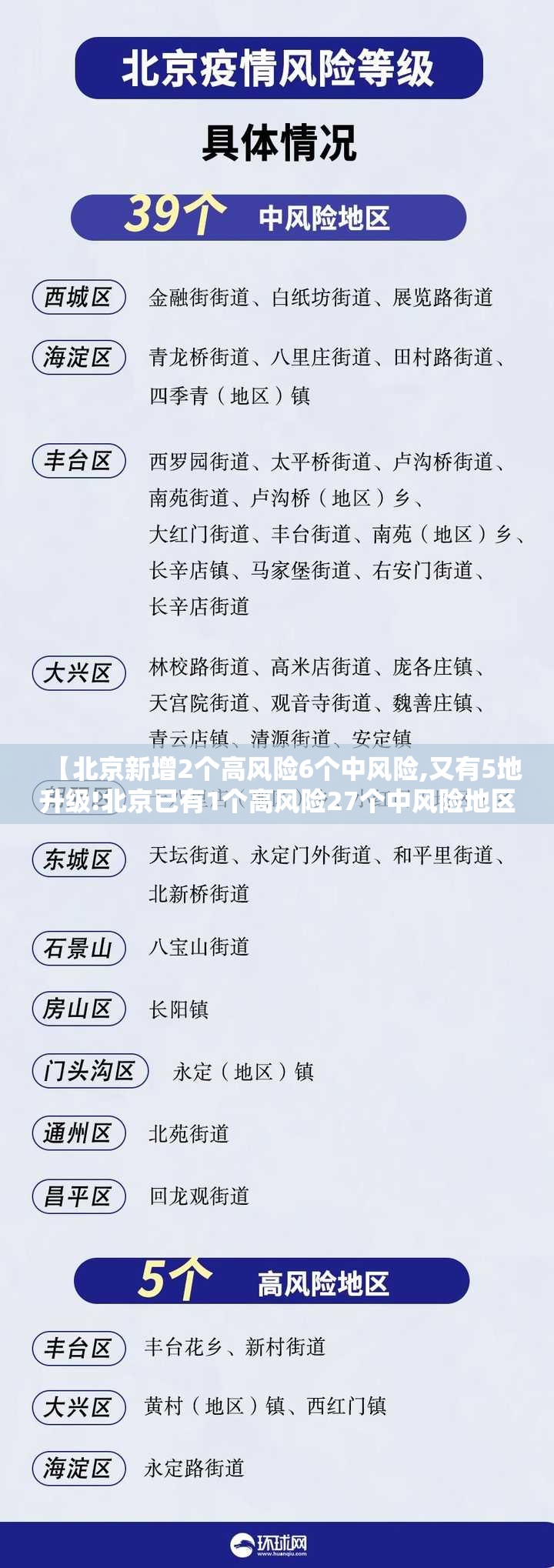 【北京新增2个高风险6个中风险,又有5地升级!北京已有1个高风险27个中风险地区】