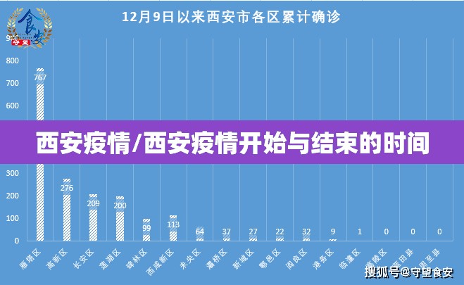 西安疫情/西安疫情开始与结束的时间 西安疫情/西安疫情开始与结束的时间