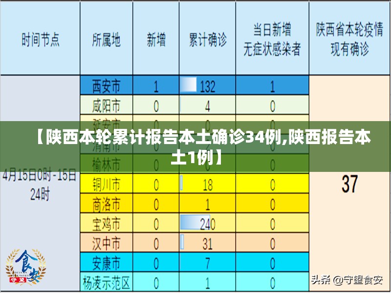 【陕西本轮累计报告本土确诊34例,陕西报告本土1例】 【陕西本轮累计报告本土确诊34例,陕西报告本土1例】