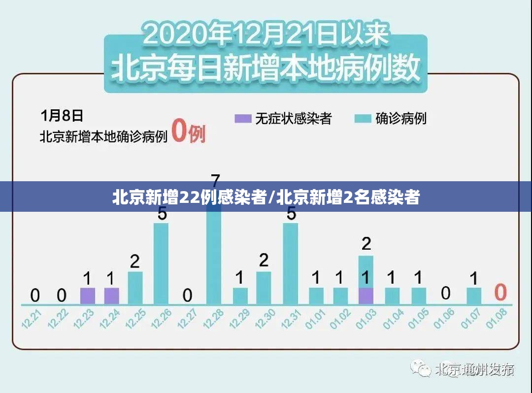 北京新增22例感染者/北京新增2名感染者 北京新增22例感染者/北京新增2名感染者
