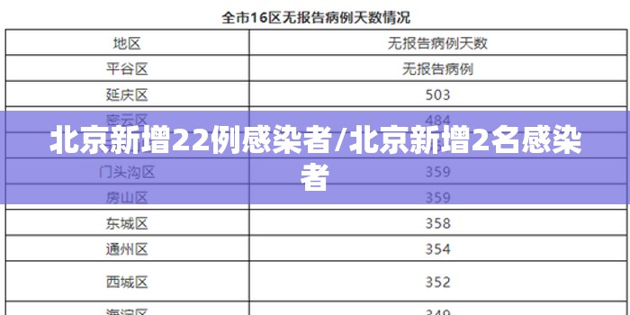 北京新增22例感染者/北京新增2名感染者 北京新增22例感染者/北京新增2名感染者