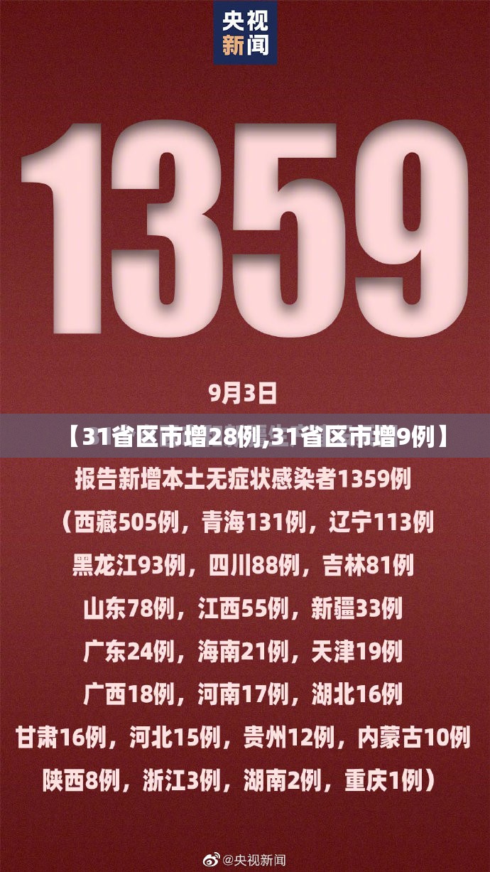 【31省区市增28例,31省区市增9例】 【31省区市增28例,31省区市增9例】