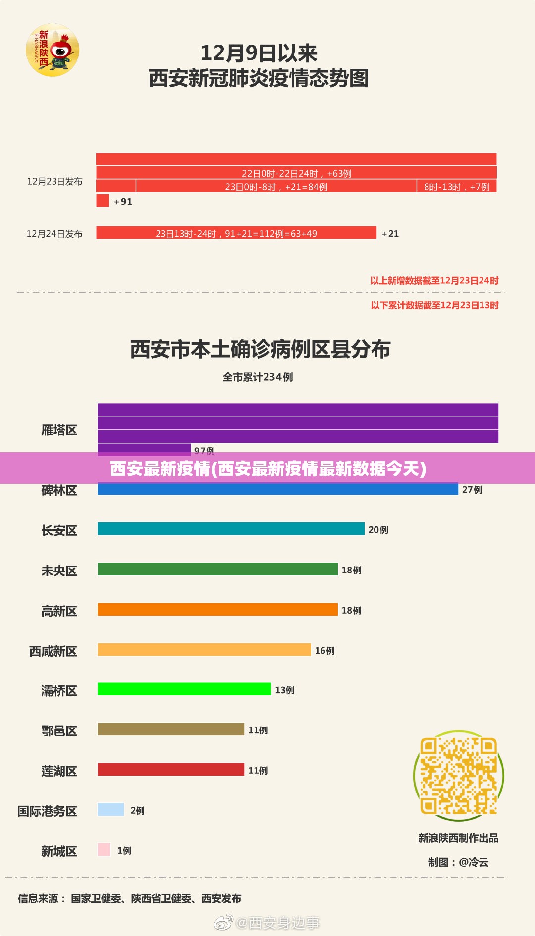 西安最新疫情(西安最新疫情最新数据今天) 西安最新疫情(西安最新疫情最新数据今天)
