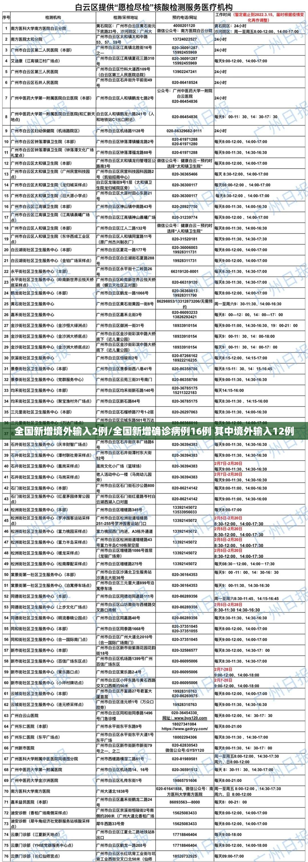 全国新增境外输入2例/全国新增确诊病例16例 其中境外输入12例 全国新增境外输入2例/全国新增确诊病例16例 其中境外输入12例