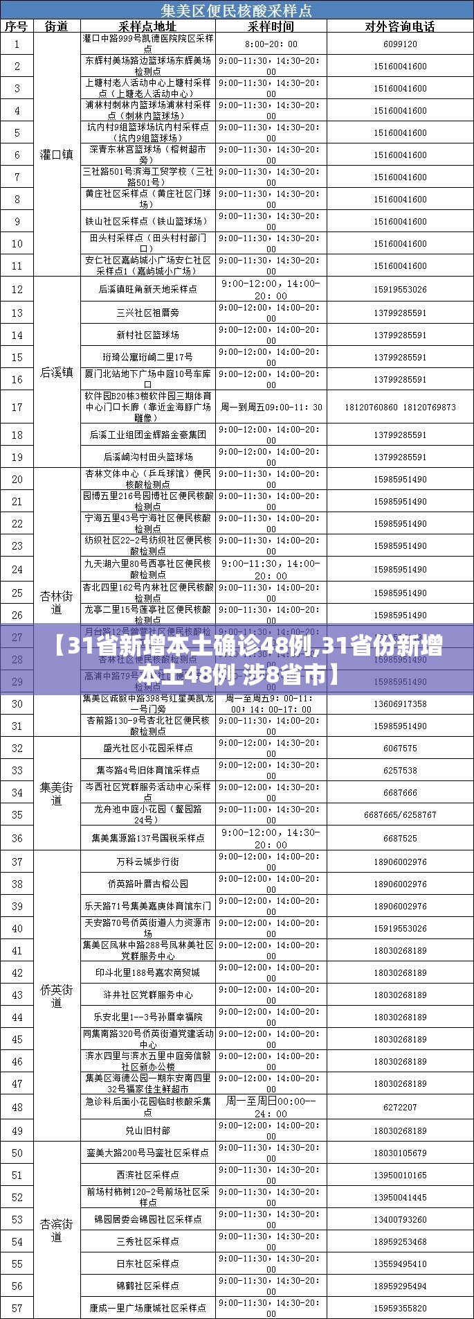 【31省新增本土确诊48例,31省份新增本土48例 涉8省市】