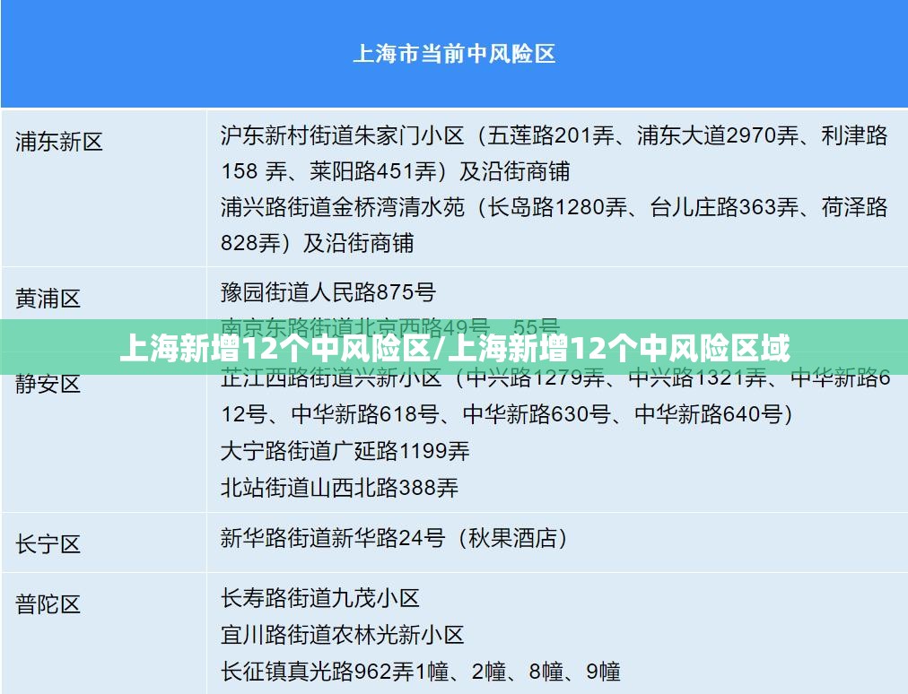 上海新增12个中风险区/上海新增12个中风险区域 上海新增12个中风险区/上海新增12个中风险区域