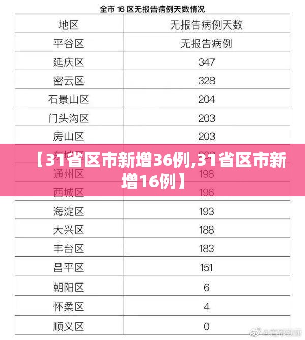 【31省区市新增36例,31省区市新增16例】 【31省区市新增36例,31省区市新增16例】