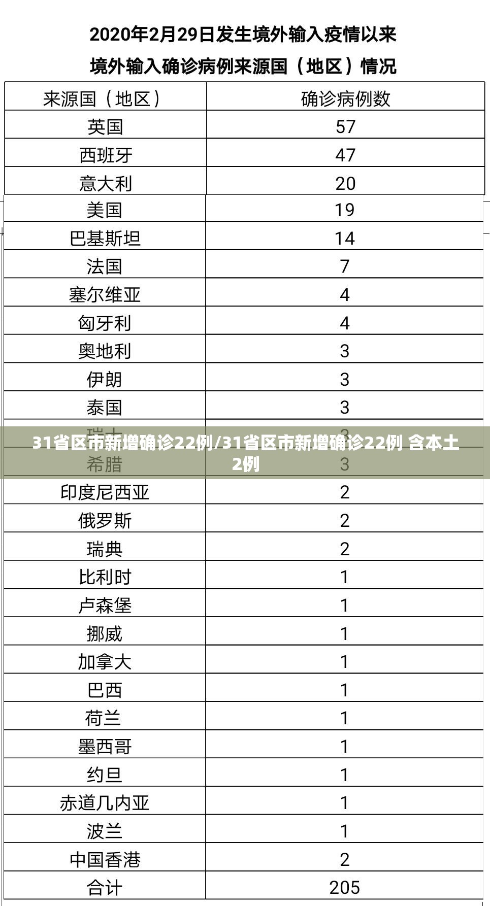 31省区市新增确诊22例/31省区市新增确诊22例 含本土2例 31省区市新增确诊22例/31省区市新增确诊22例 含本土2例