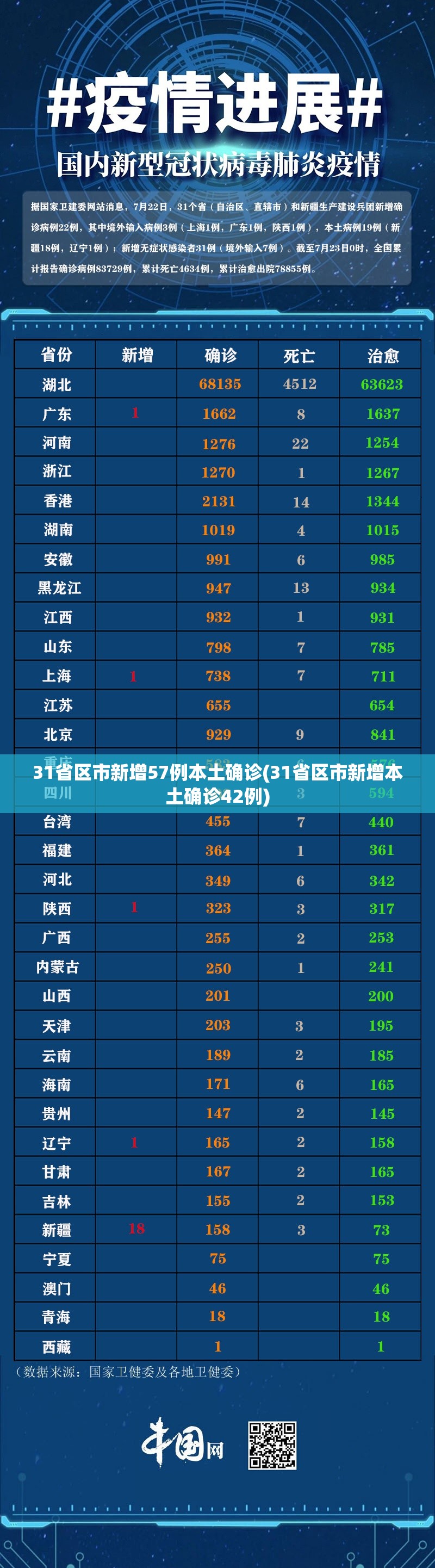 31省区市新增57例本土确诊(31省区市新增本土确诊42例) 31省区市新增57例本土确诊(31省区市新增本土确诊42例)