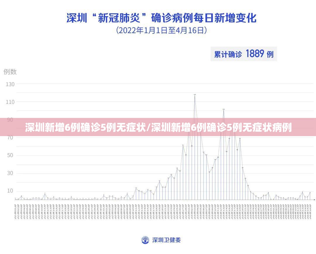 深圳新增6例确诊5例无症状/深圳新增6例确诊5例无症状病例