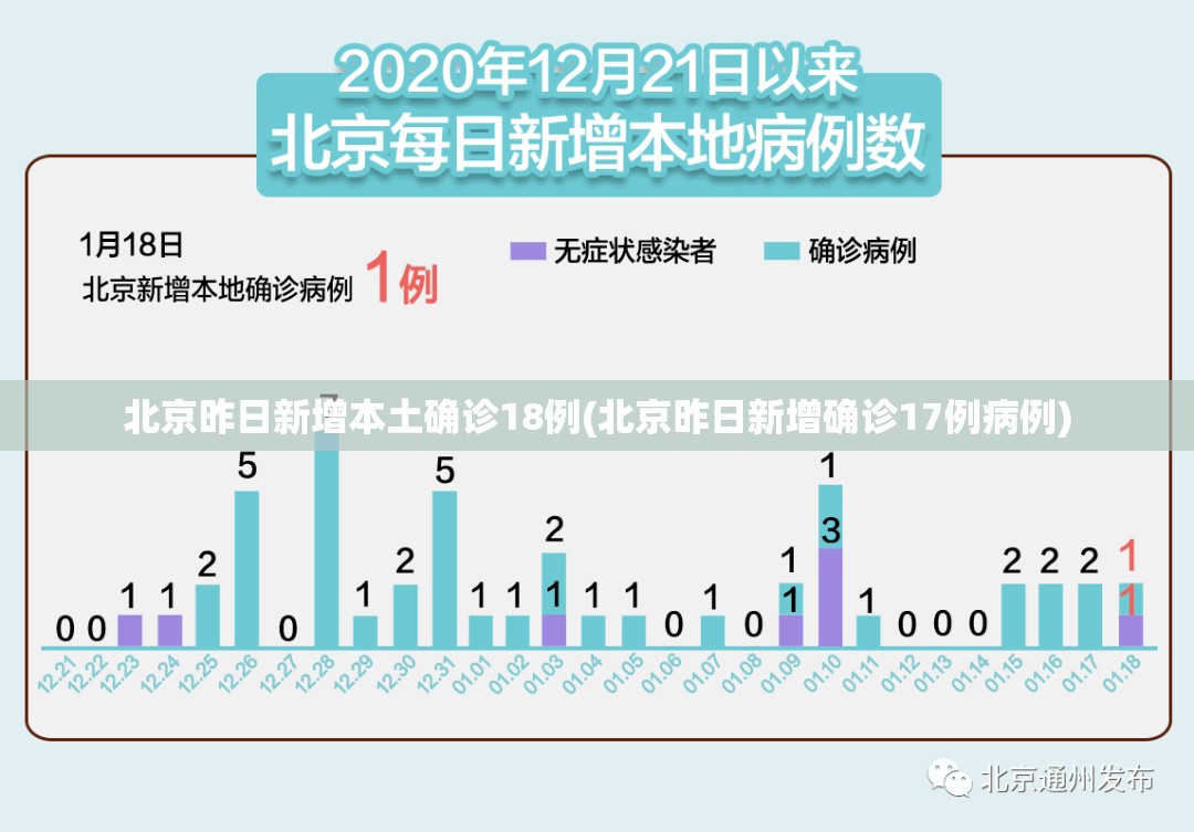 北京昨日新增本土确诊18例(北京昨日新增确诊17例病例)